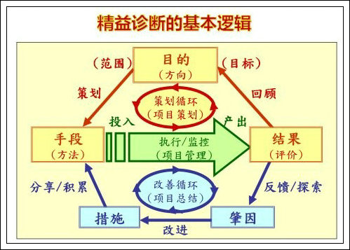 如何識別、診斷精益現場管理的浪費-2