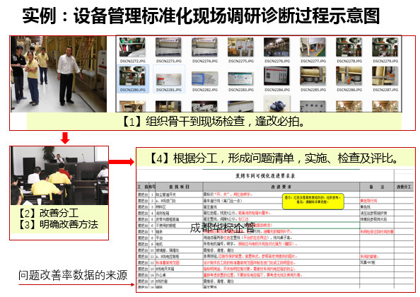 答疑：自己如何組織開(kāi)展設(shè)備管理標(biāo)準(zhǔn)化等調(diào)研診斷？