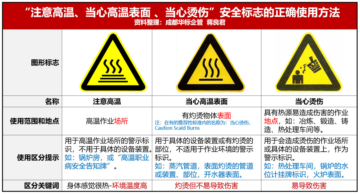 “當(dāng)心燙傷、注意高溫、當(dāng)心高溫表面”安全標(biāo)志的正確使