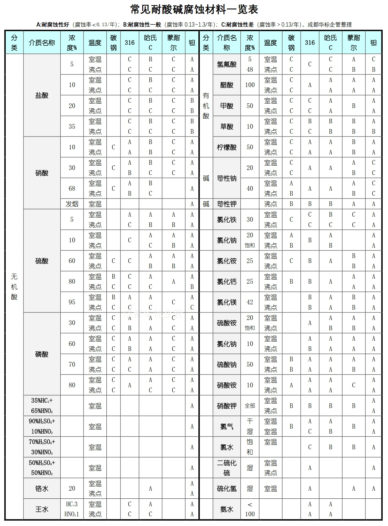 常見(jiàn)耐酸堿腐蝕材料一覽表