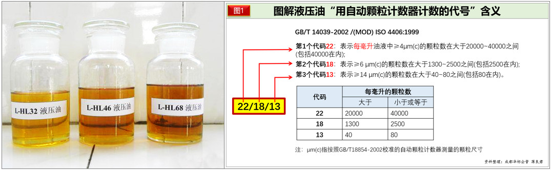 設備管理體系一文搞懂液壓系統固體顆粒污染度等級代號